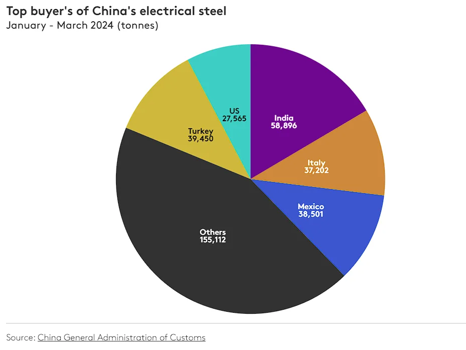 Silicon Steel