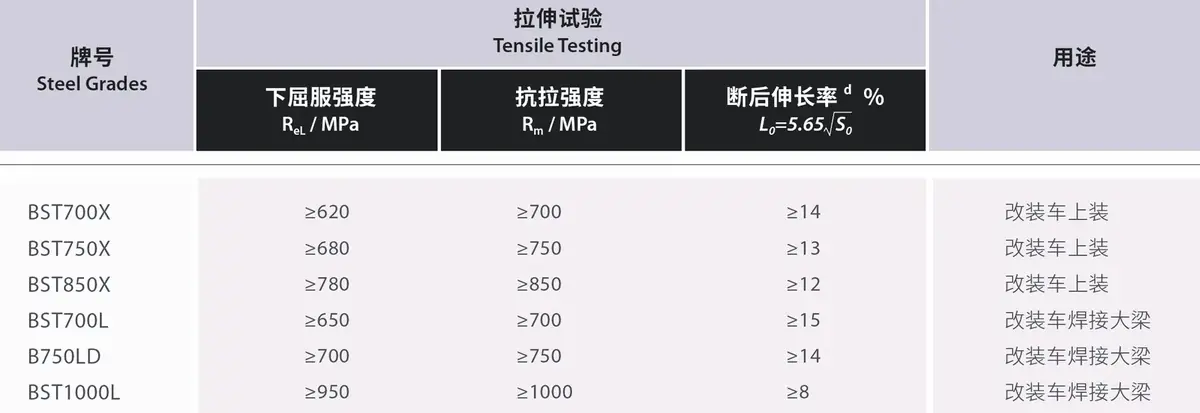 Steel for Automotive Beam